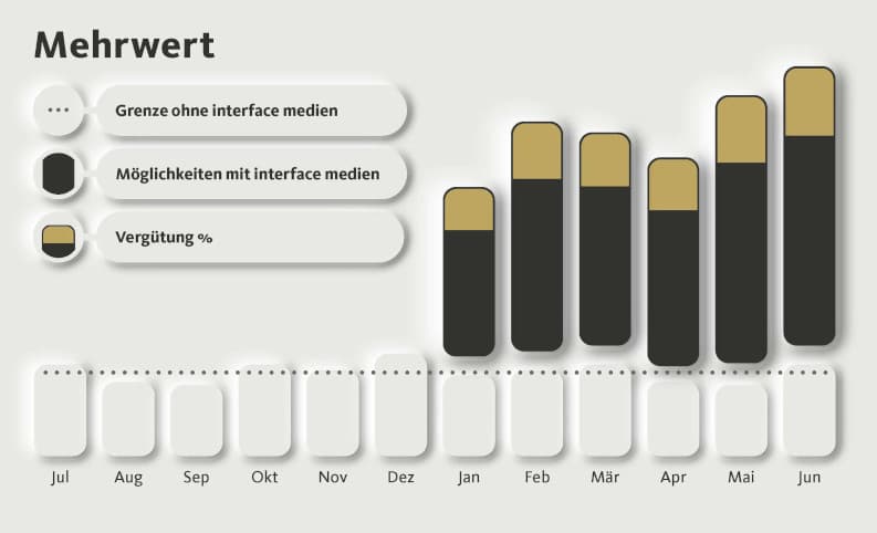 Mehrwert/ Grenze ohne interface